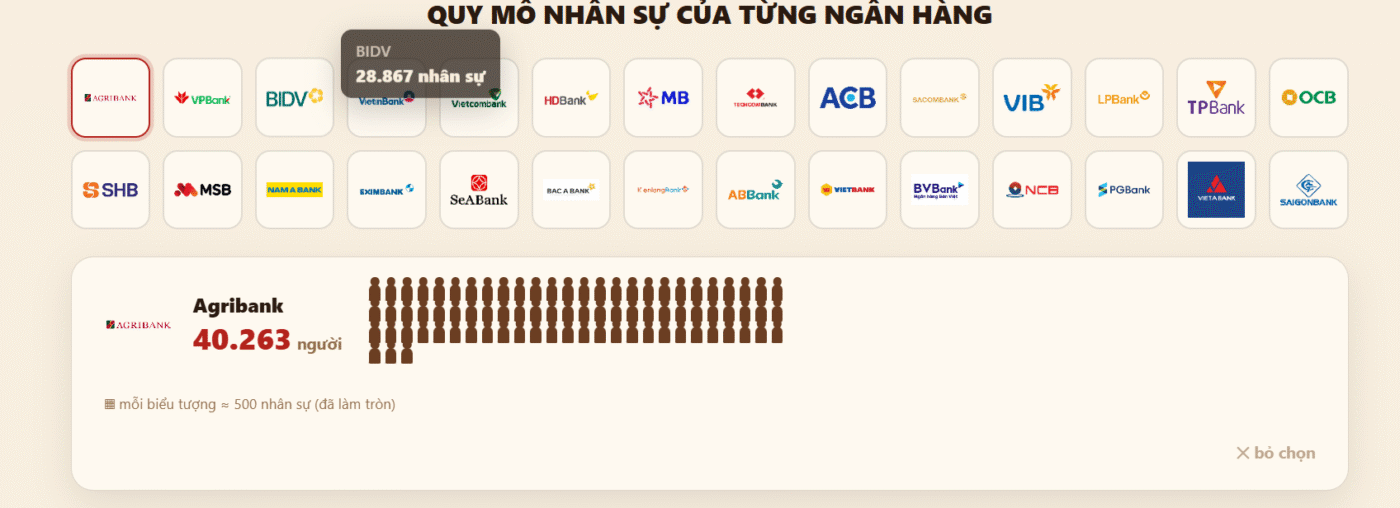 28 ngân hàng Agribank, Vietcombank, BIDV, VietinBank, MB,… đang tạo ra bao nhiêu việc làm, đóng góp bao nhiêu vào ngân sách?