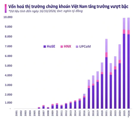 vietnamese-stock-market-capitalization-growth-17929117797071669359369